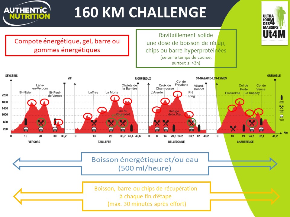 plan nutritionnel trail ut4m 160 challenge